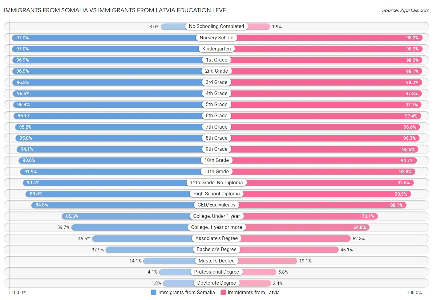 Immigrants from Somalia vs Immigrants from Latvia Education Level