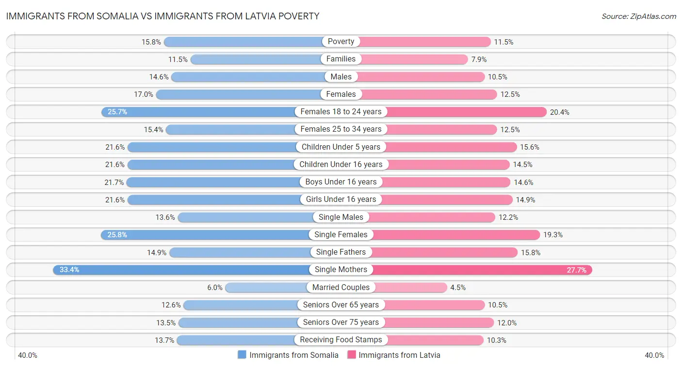 Immigrants from Somalia vs Immigrants from Latvia Poverty