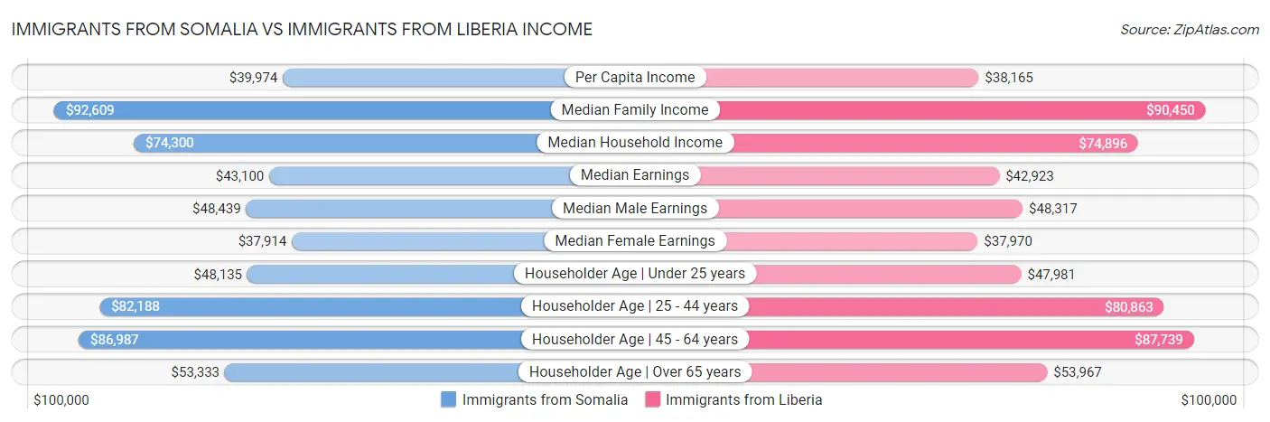 Immigrants from Somalia vs Immigrants from Liberia Income