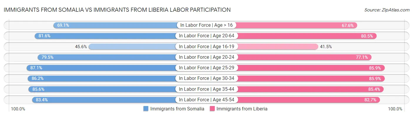 Immigrants from Somalia vs Immigrants from Liberia Labor Participation