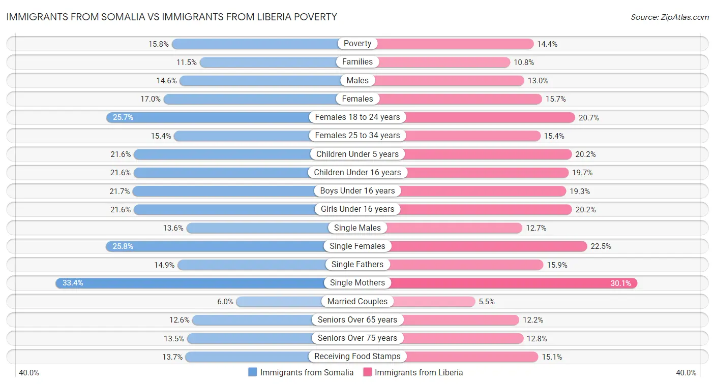 Immigrants from Somalia vs Immigrants from Liberia Poverty