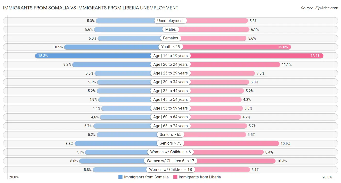 Immigrants from Somalia vs Immigrants from Liberia Unemployment
