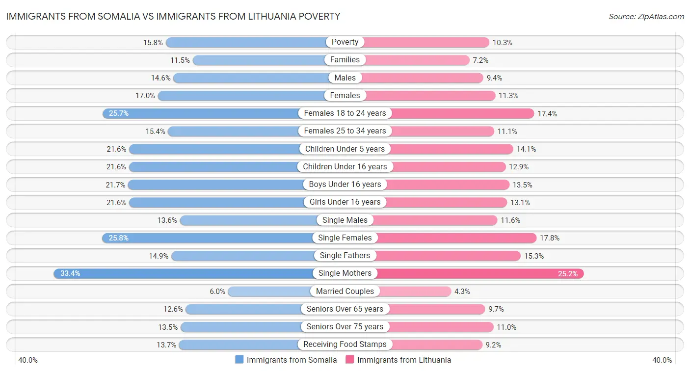 Immigrants from Somalia vs Immigrants from Lithuania Poverty