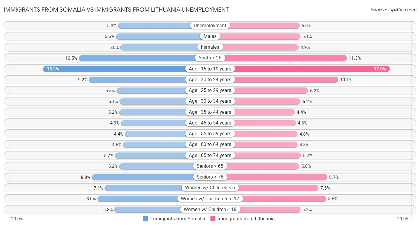 Immigrants from Somalia vs Immigrants from Lithuania Unemployment