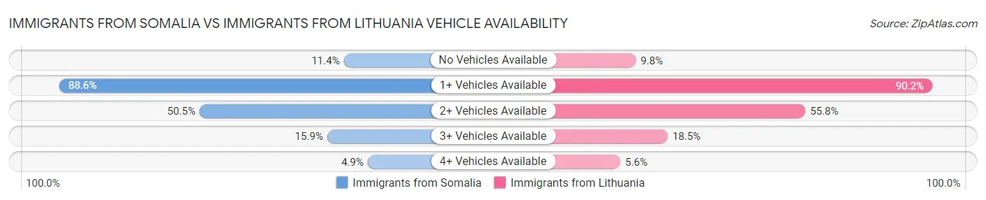 Immigrants from Somalia vs Immigrants from Lithuania Vehicle Availability