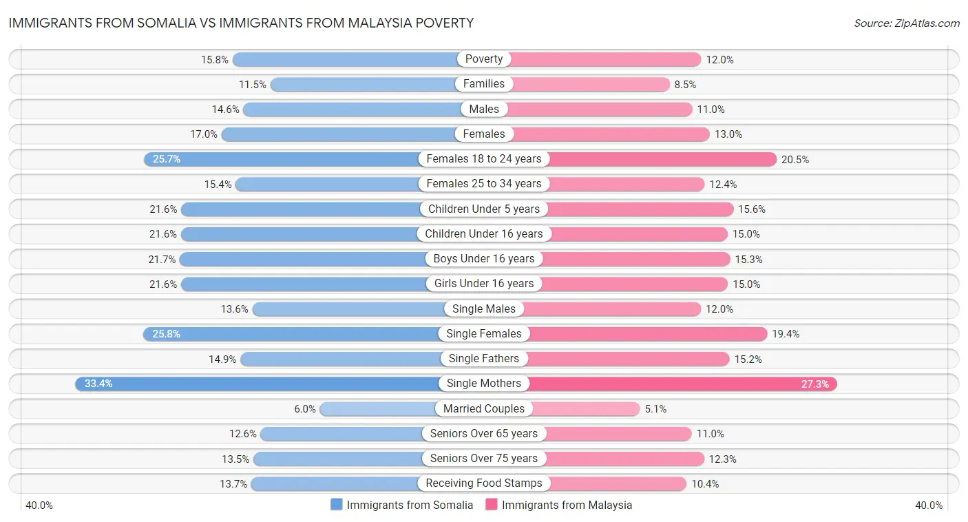 Immigrants from Somalia vs Immigrants from Malaysia Poverty