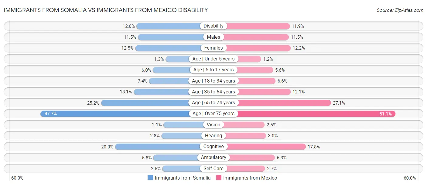 Immigrants from Somalia vs Immigrants from Mexico Disability