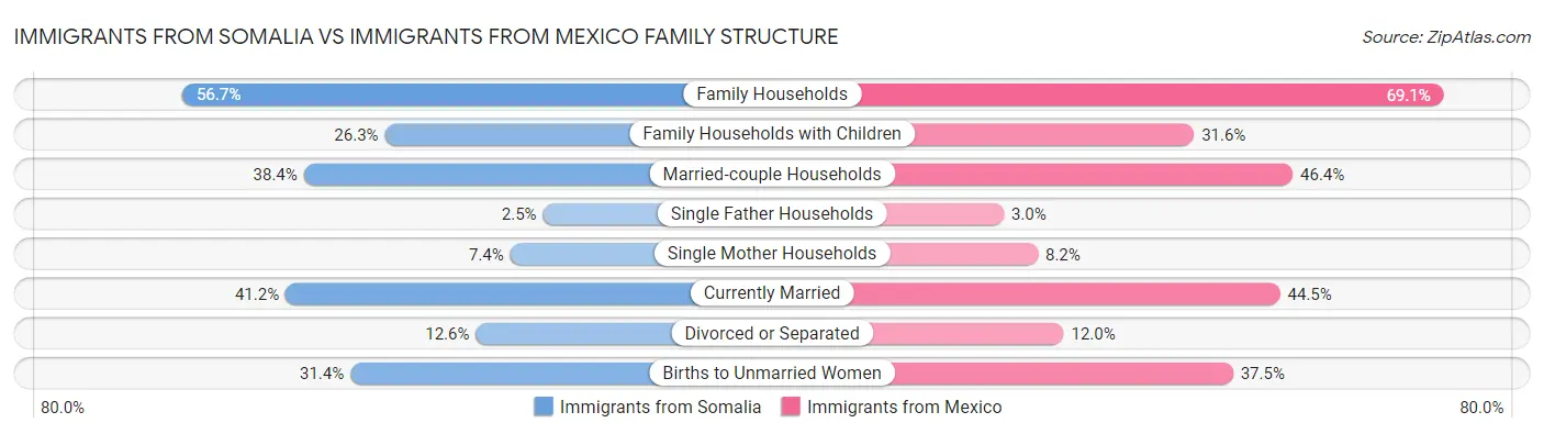Immigrants from Somalia vs Immigrants from Mexico Family Structure