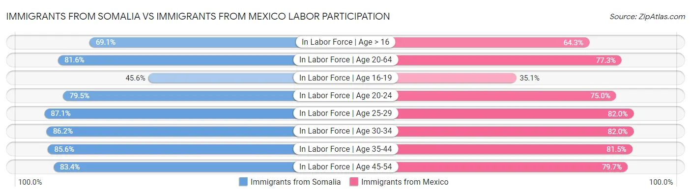 Immigrants from Somalia vs Immigrants from Mexico Labor Participation