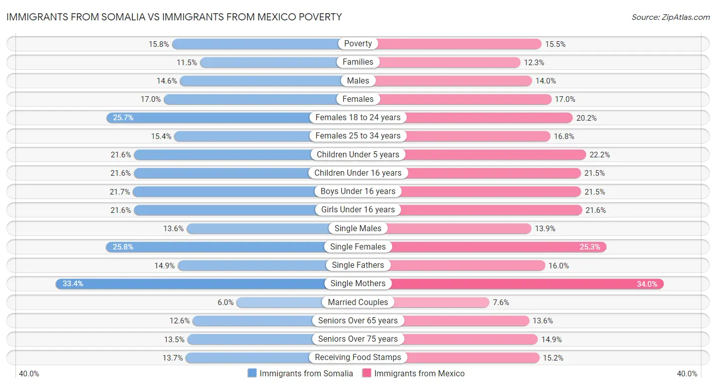 Immigrants from Somalia vs Immigrants from Mexico Poverty