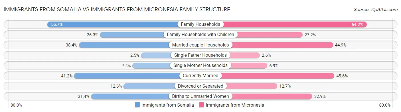 Immigrants from Somalia vs Immigrants from Micronesia Family Structure