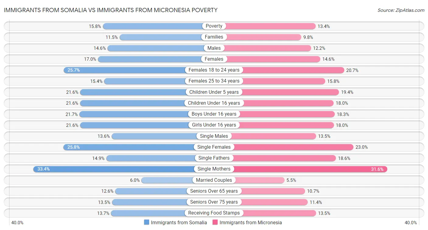 Immigrants from Somalia vs Immigrants from Micronesia Poverty