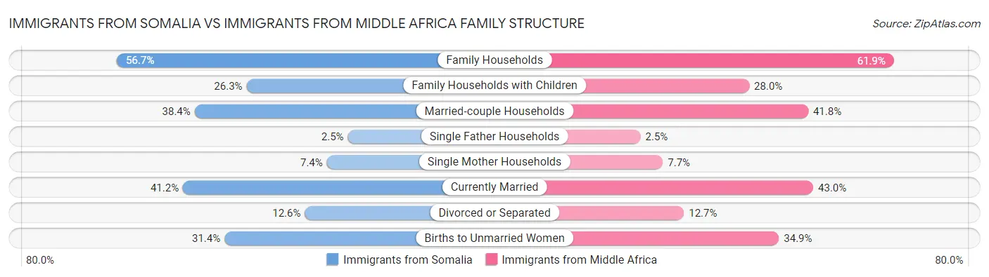 Immigrants from Somalia vs Immigrants from Middle Africa Family Structure