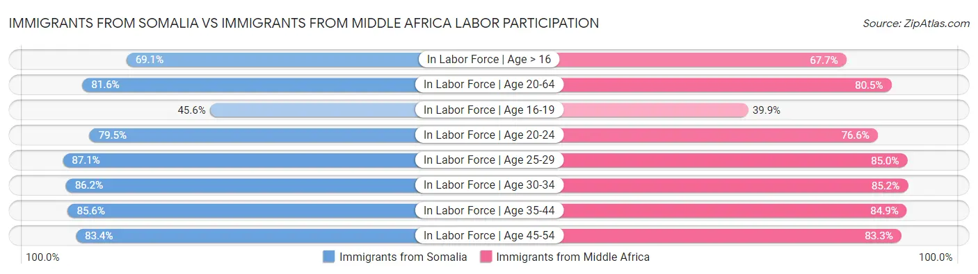 Immigrants from Somalia vs Immigrants from Middle Africa Labor Participation