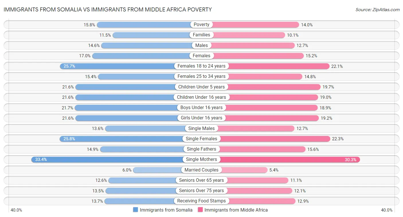 Immigrants from Somalia vs Immigrants from Middle Africa Poverty