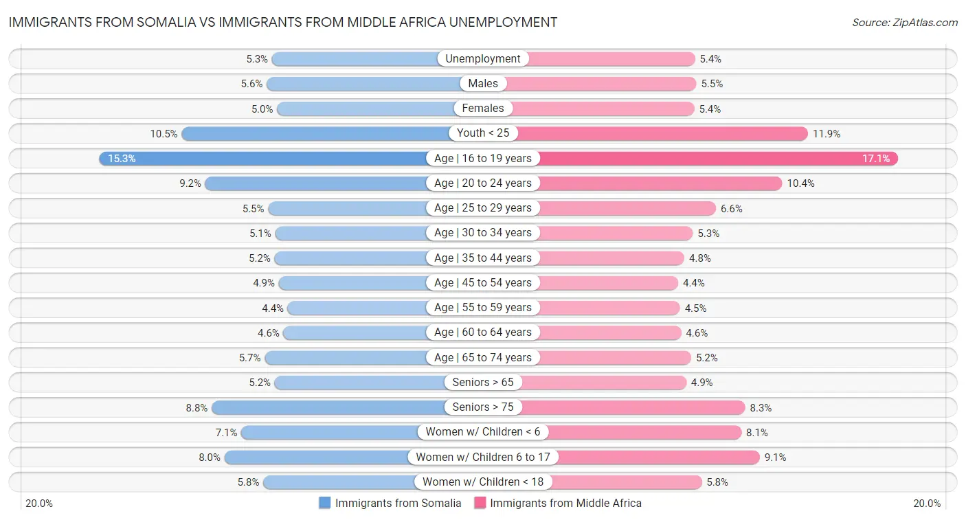 Immigrants from Somalia vs Immigrants from Middle Africa Unemployment