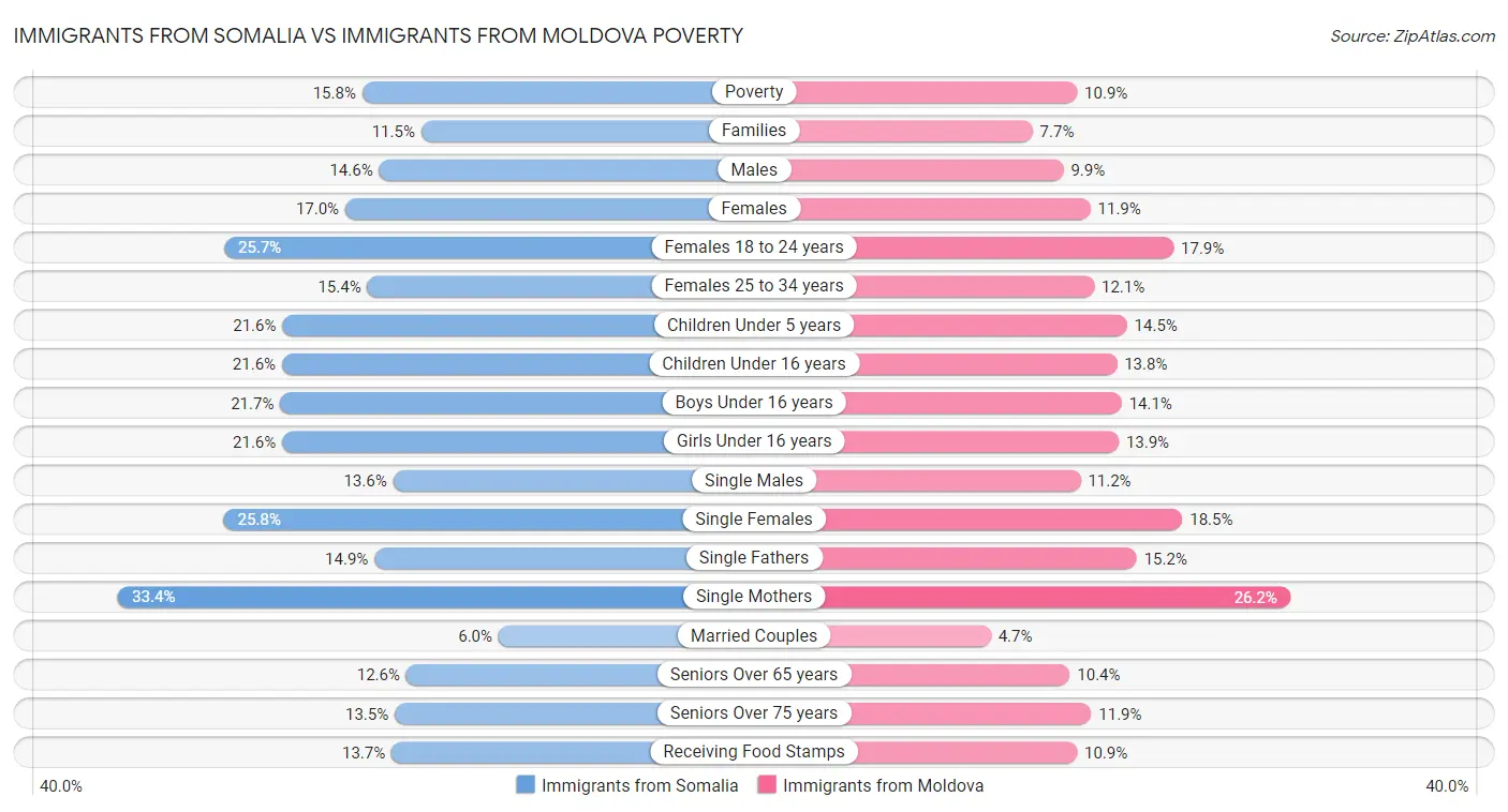 Immigrants from Somalia vs Immigrants from Moldova Poverty