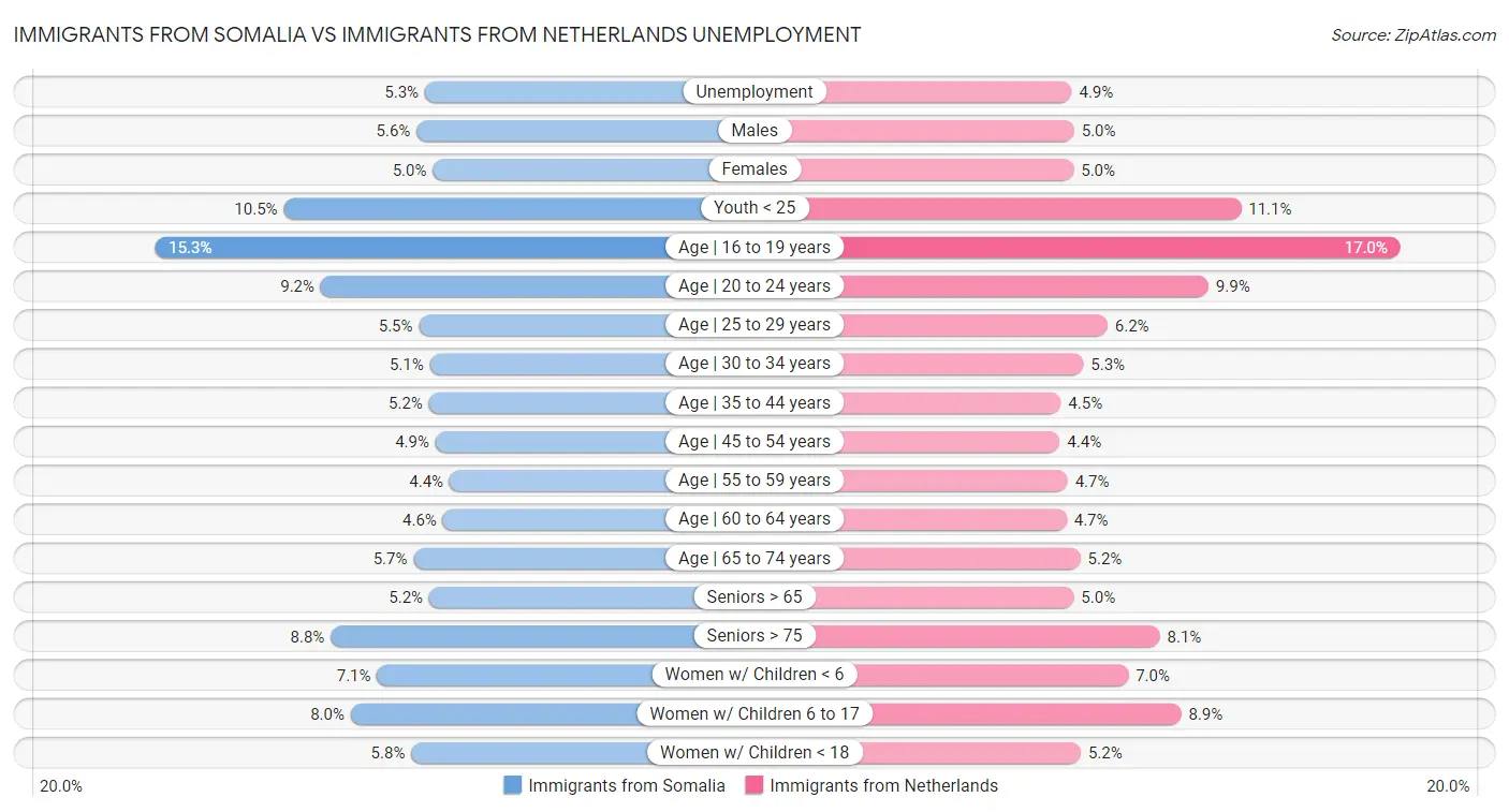 Immigrants from Somalia vs Immigrants from Netherlands Unemployment