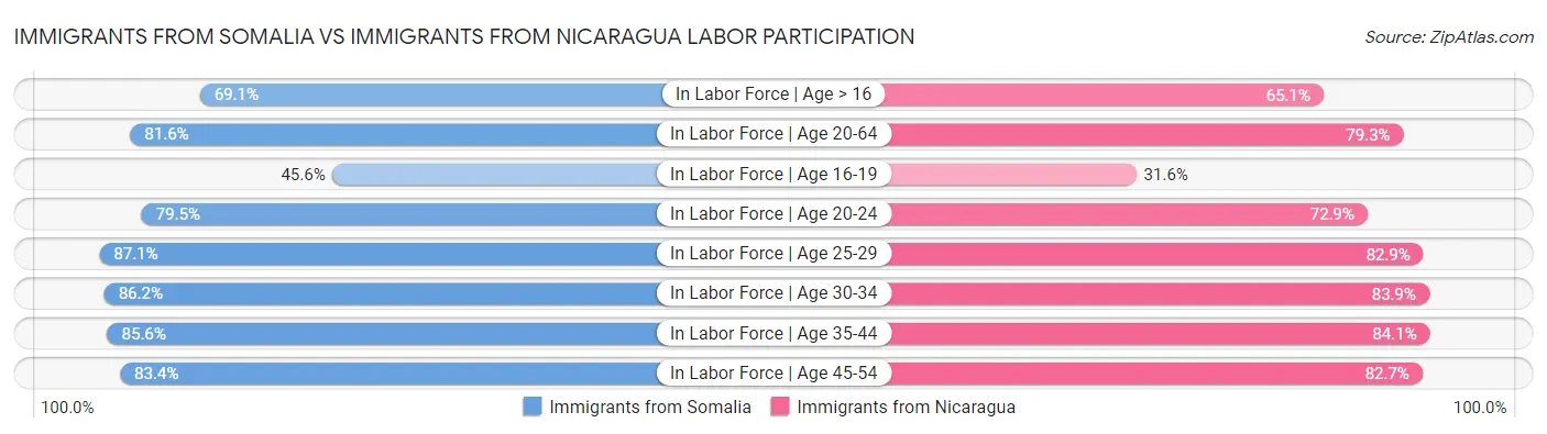 Immigrants from Somalia vs Immigrants from Nicaragua Labor Participation