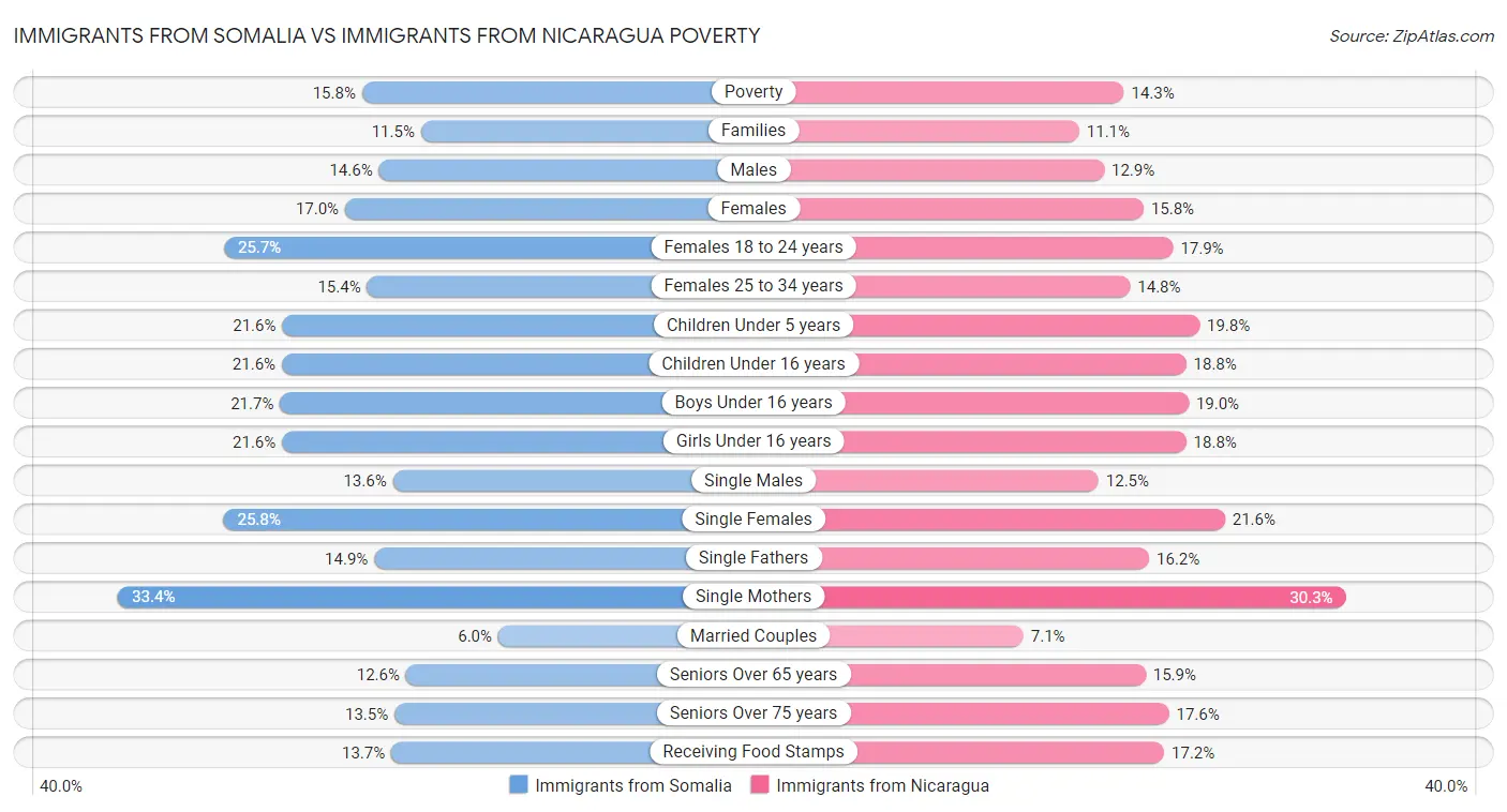 Immigrants from Somalia vs Immigrants from Nicaragua Poverty