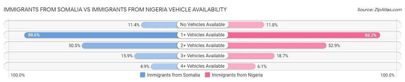 Immigrants from Somalia vs Immigrants from Nigeria Vehicle Availability