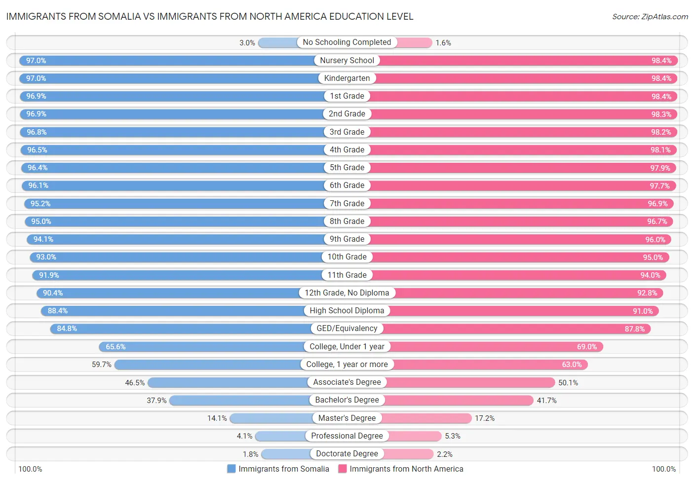 Immigrants from Somalia vs Immigrants from North America Education Level
