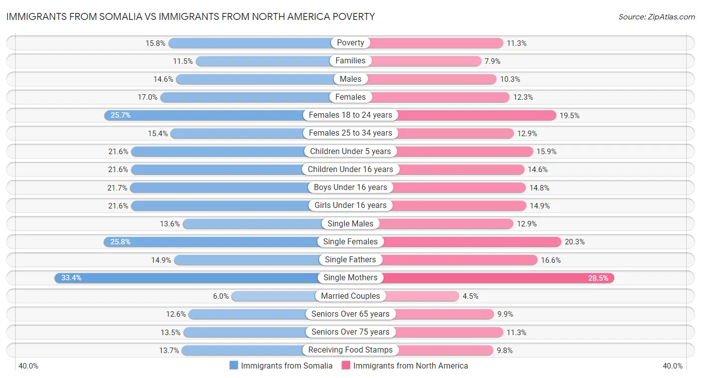 Immigrants from Somalia vs Immigrants from North America Poverty