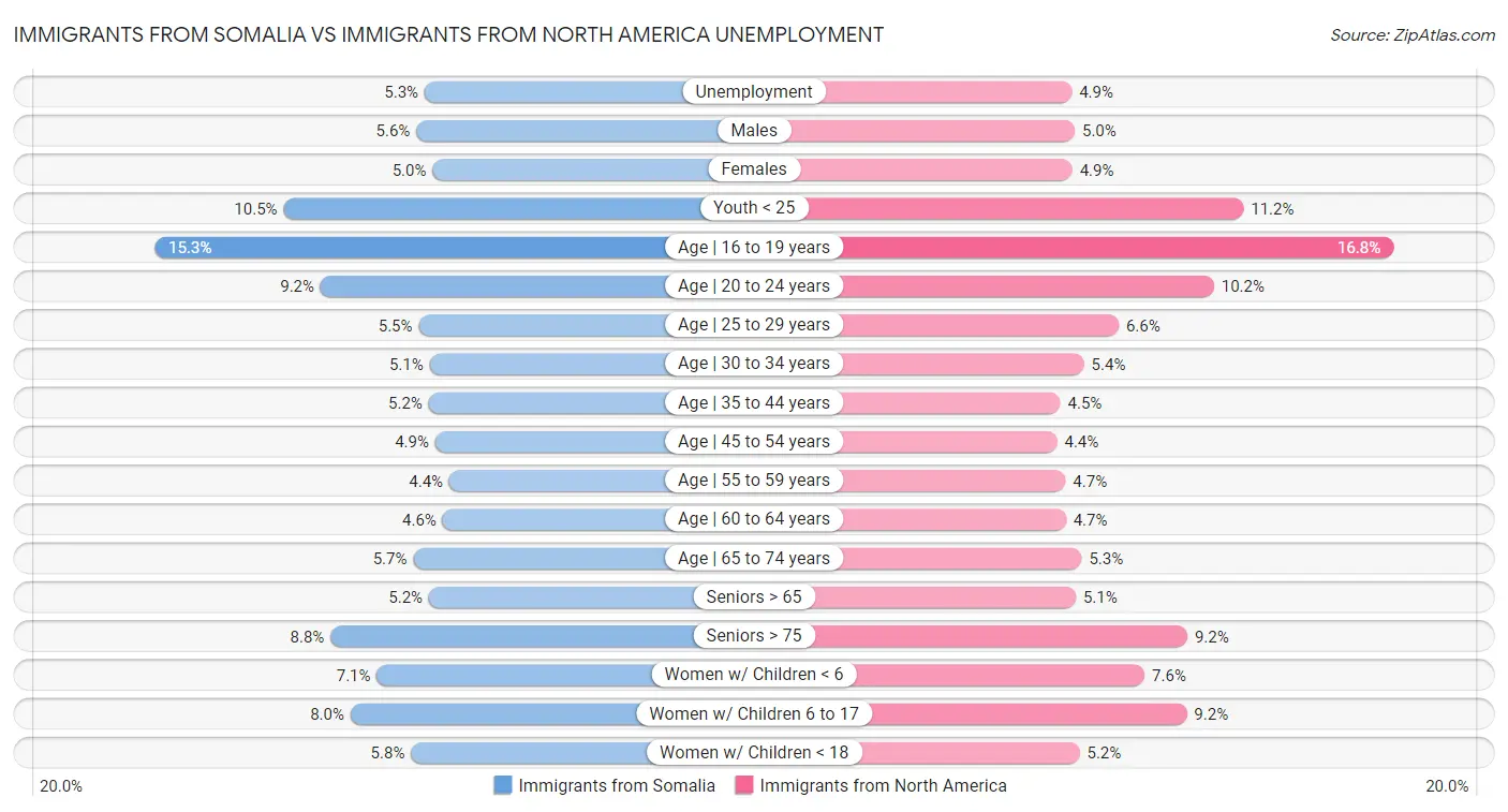 Immigrants from Somalia vs Immigrants from North America Unemployment