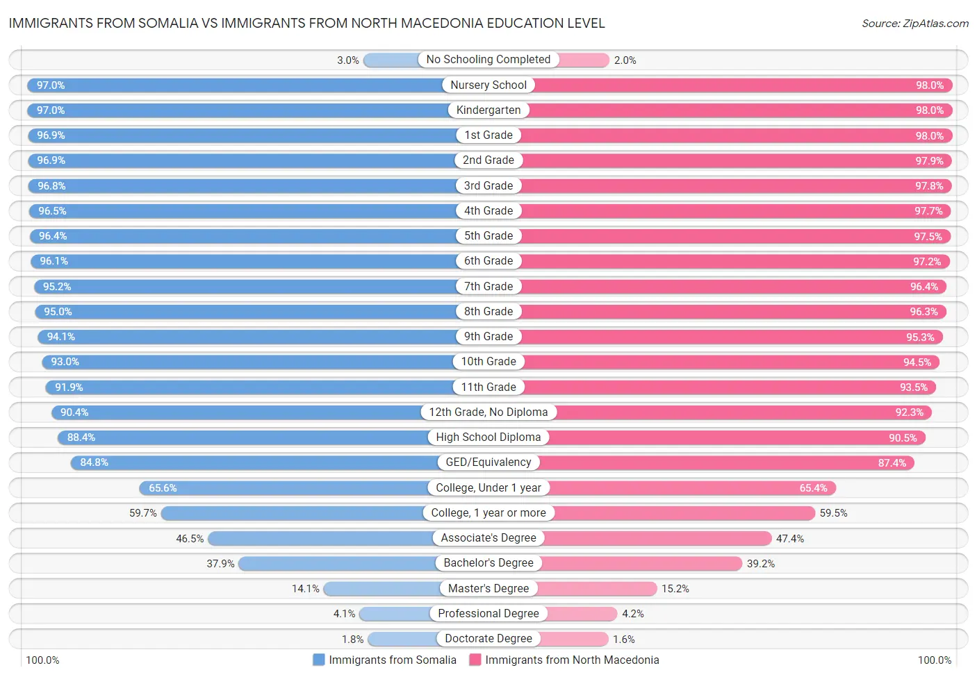 Immigrants from Somalia vs Immigrants from North Macedonia Education Level