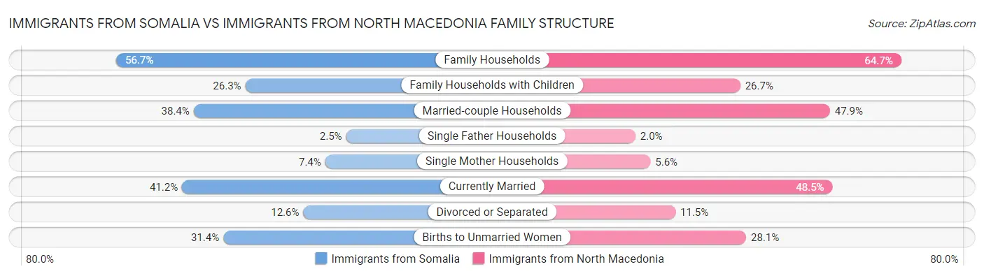 Immigrants from Somalia vs Immigrants from North Macedonia Family Structure