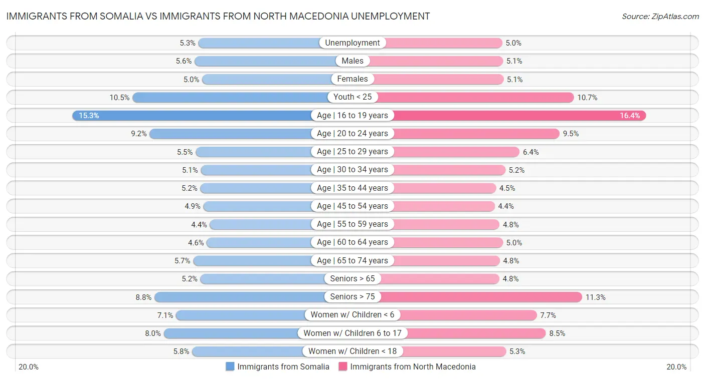 Immigrants from Somalia vs Immigrants from North Macedonia Unemployment