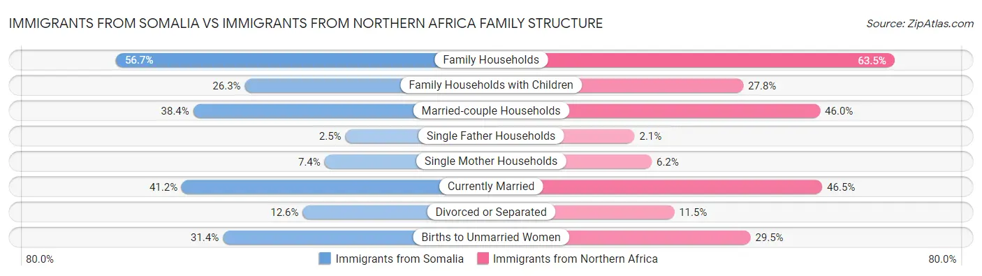 Immigrants from Somalia vs Immigrants from Northern Africa Family Structure