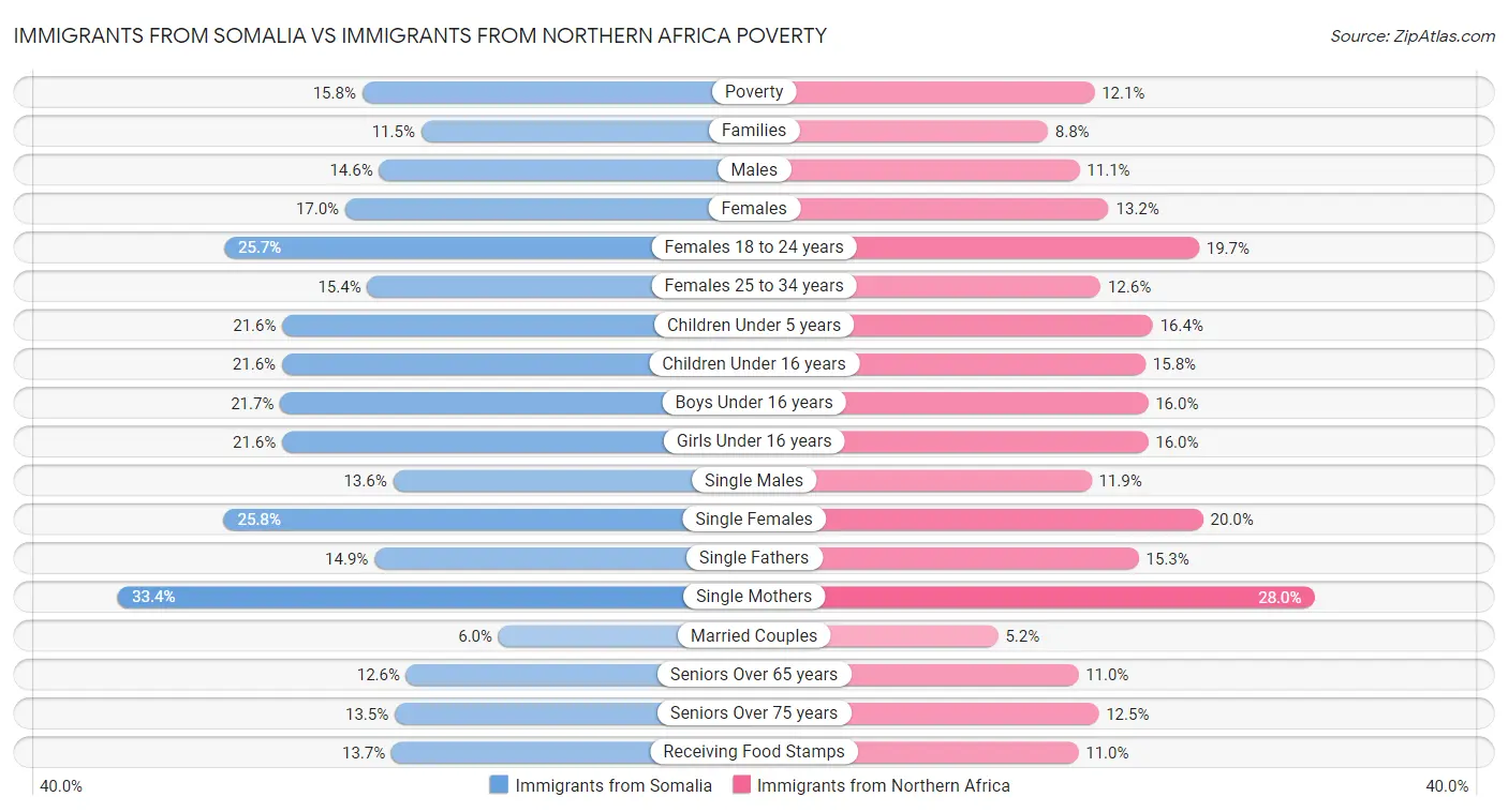 Immigrants from Somalia vs Immigrants from Northern Africa Poverty