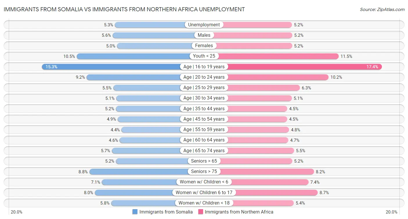 Immigrants from Somalia vs Immigrants from Northern Africa Unemployment