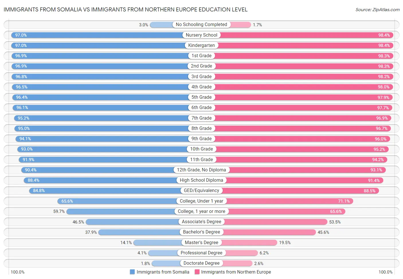 Immigrants from Somalia vs Immigrants from Northern Europe Education Level