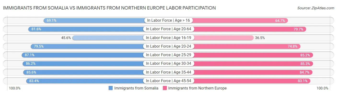 Immigrants from Somalia vs Immigrants from Northern Europe Labor Participation