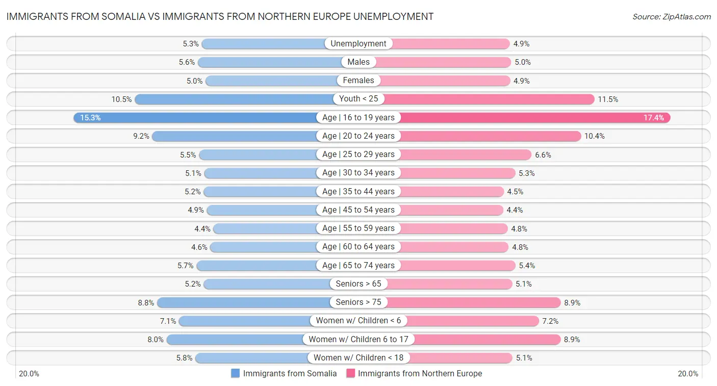 Immigrants from Somalia vs Immigrants from Northern Europe Unemployment