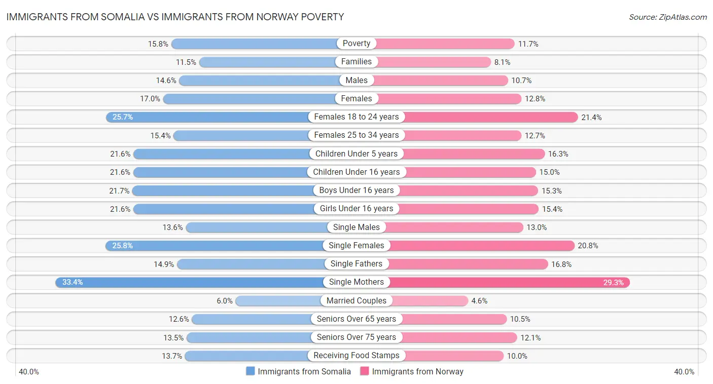 Immigrants from Somalia vs Immigrants from Norway Poverty