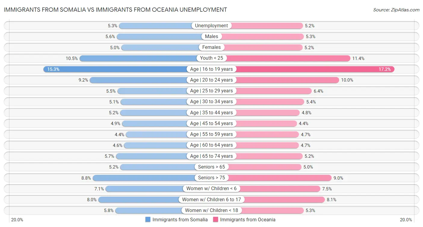 Immigrants from Somalia vs Immigrants from Oceania Unemployment