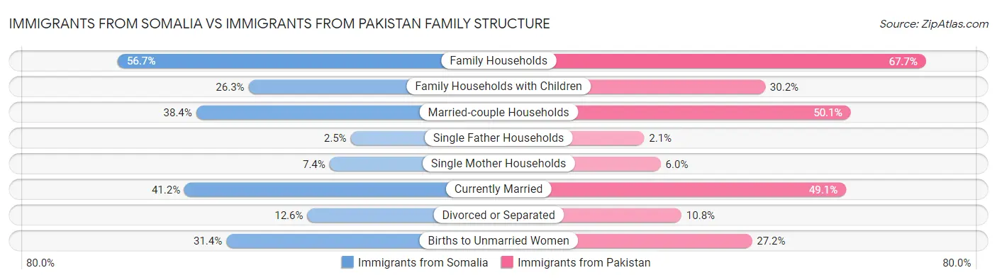 Immigrants from Somalia vs Immigrants from Pakistan Family Structure