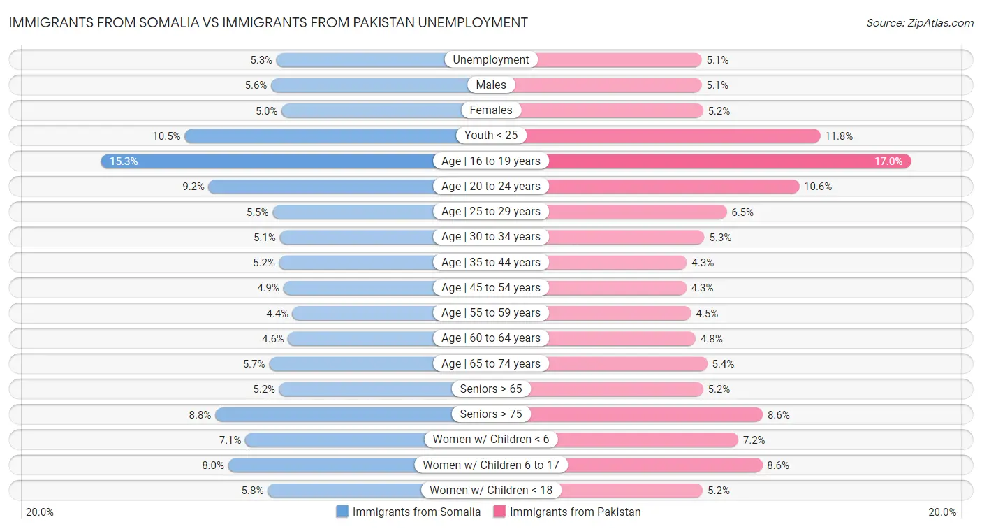 Immigrants from Somalia vs Immigrants from Pakistan Unemployment