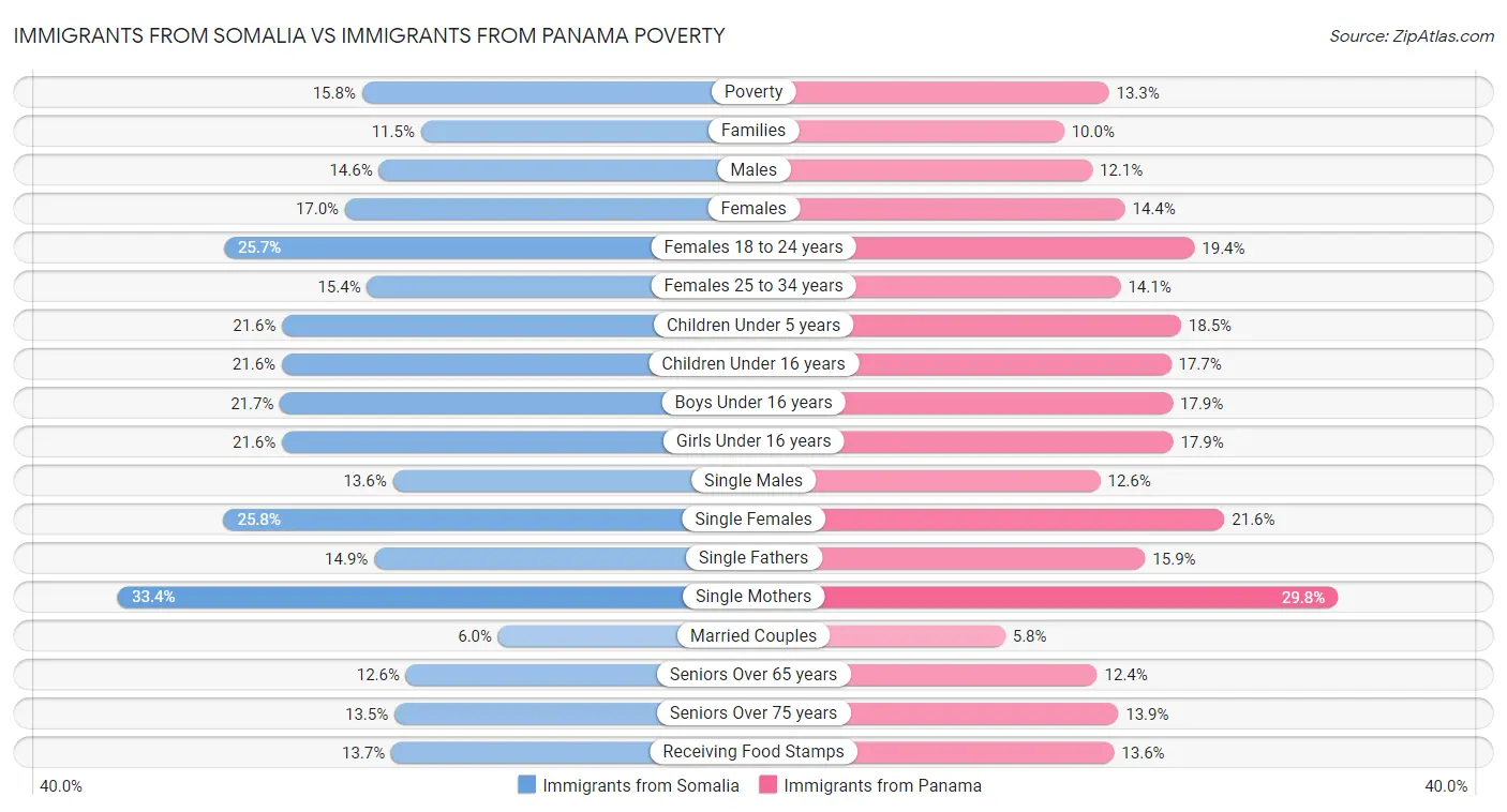 Immigrants from Somalia vs Immigrants from Panama Poverty