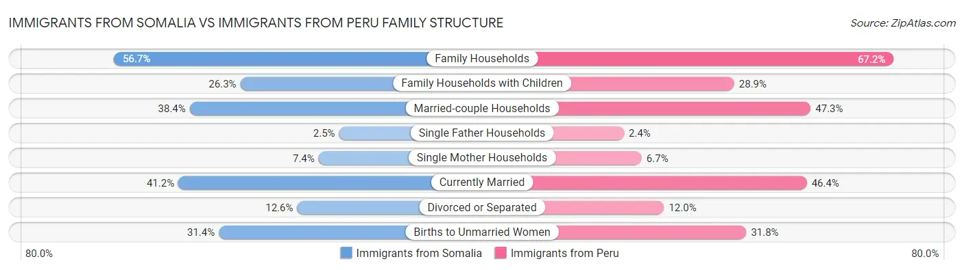 Immigrants from Somalia vs Immigrants from Peru Family Structure