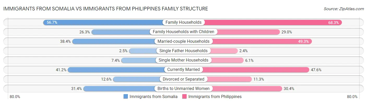 Immigrants from Somalia vs Immigrants from Philippines Family Structure