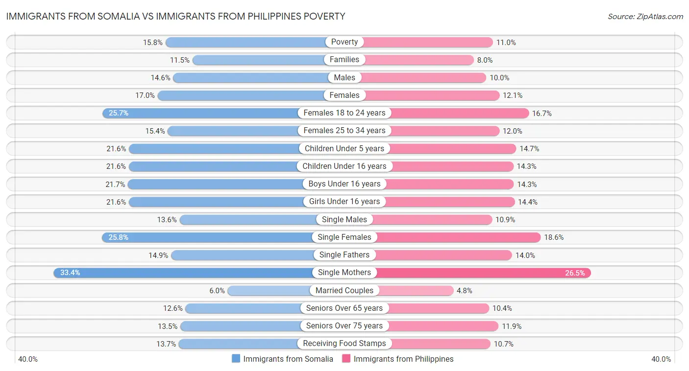 Immigrants from Somalia vs Immigrants from Philippines Poverty