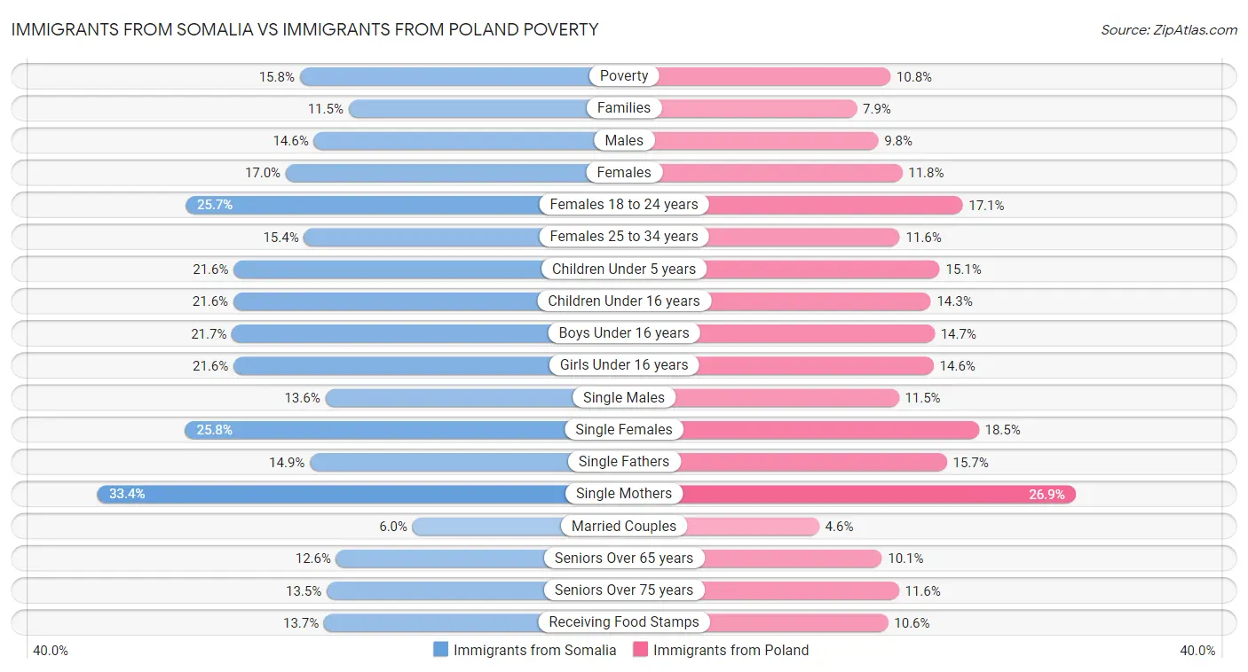 Immigrants from Somalia vs Immigrants from Poland Poverty