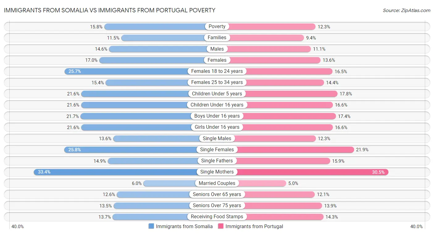 Immigrants from Somalia vs Immigrants from Portugal Poverty