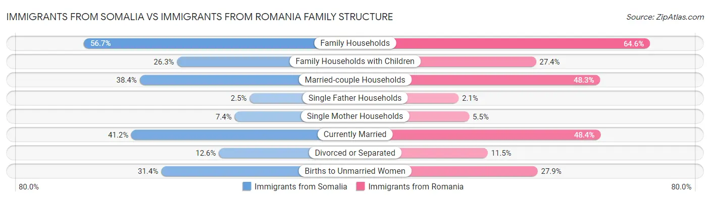 Immigrants from Somalia vs Immigrants from Romania Family Structure