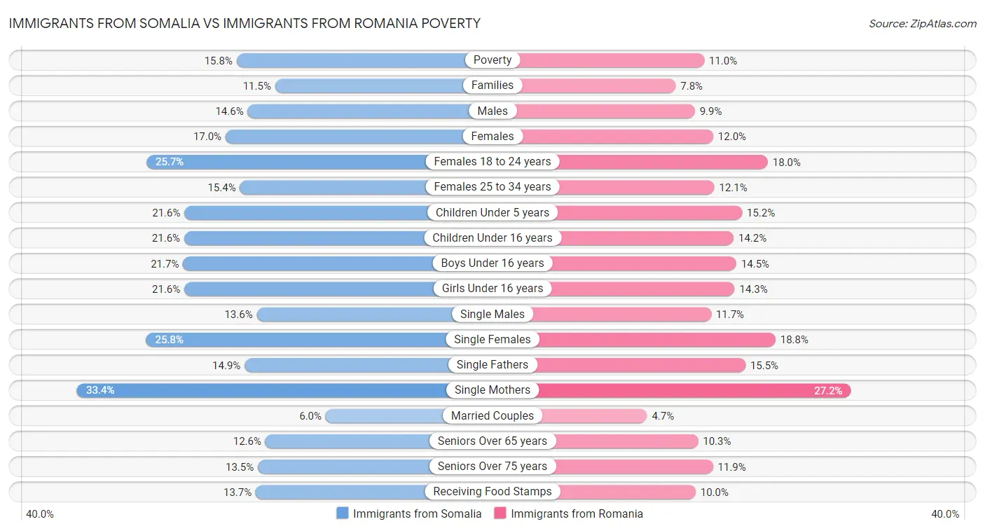 Immigrants from Somalia vs Immigrants from Romania Poverty