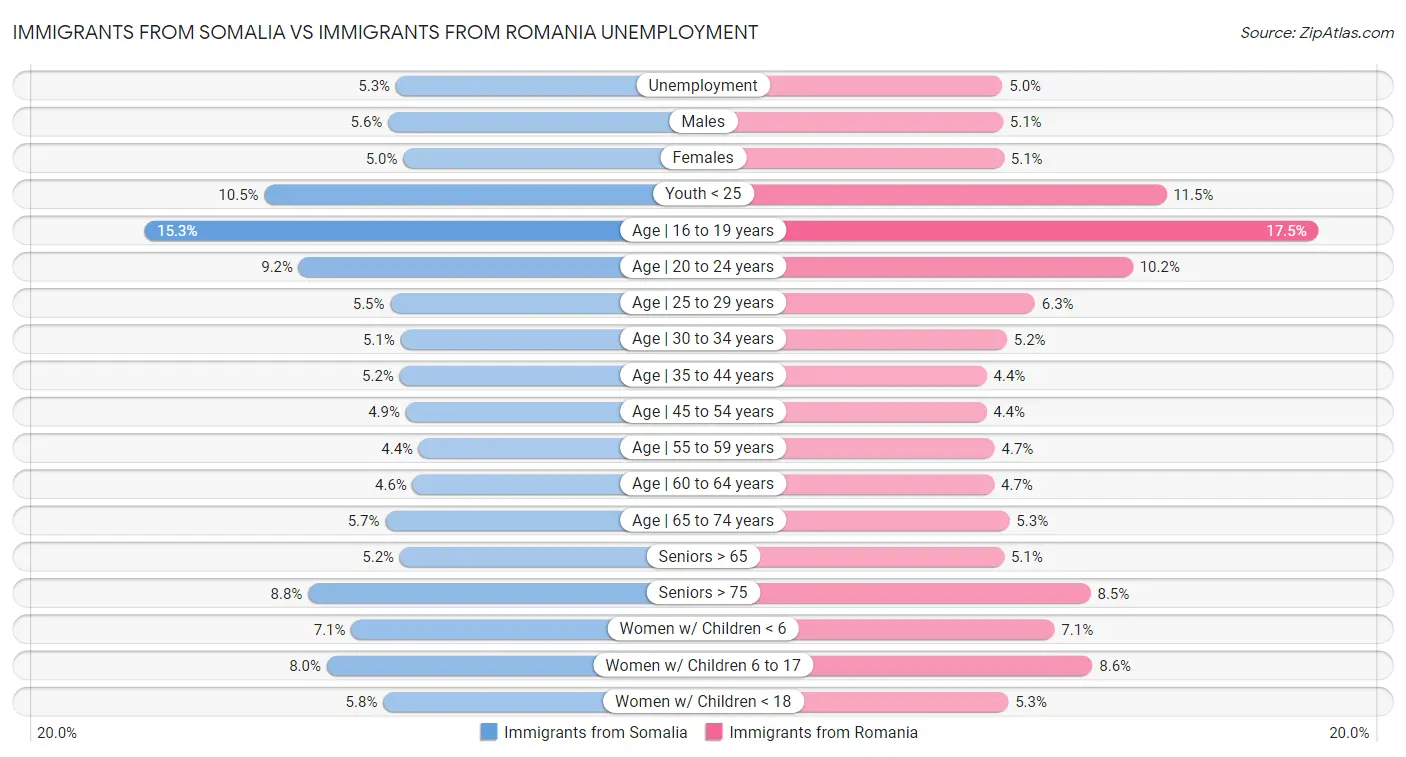Immigrants from Somalia vs Immigrants from Romania Unemployment